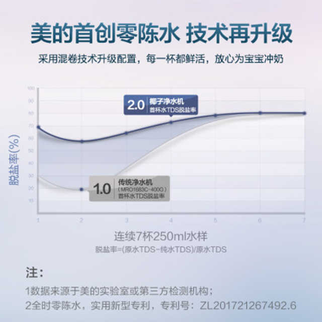 【椰子600】椰子RO净水机 天空之镜 零陈水 鸿蒙智联 进口活性炭MRC1782D-600G