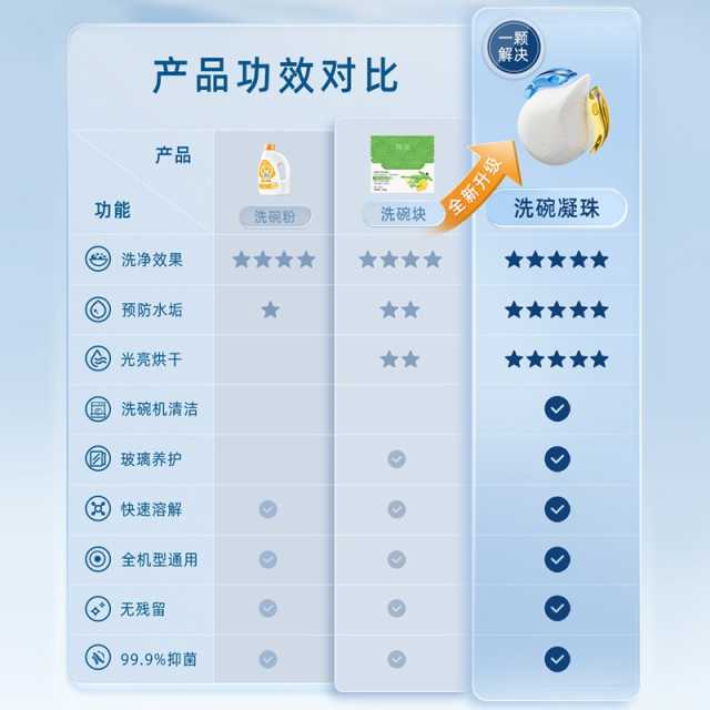 碗伴  洗碗粉 多效合一 洗碗机专用清洁凝珠 99.9%除菌率 强力抗水垢 生姜清香除异味
