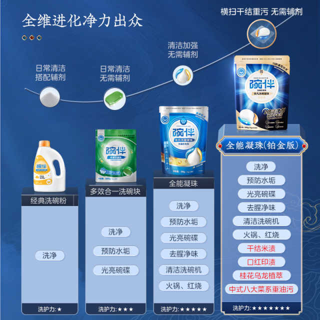 洗碗机专用洗涤剂 *30p 洗碗粉 补充说明碗伴洗碗凝珠（铂金版）