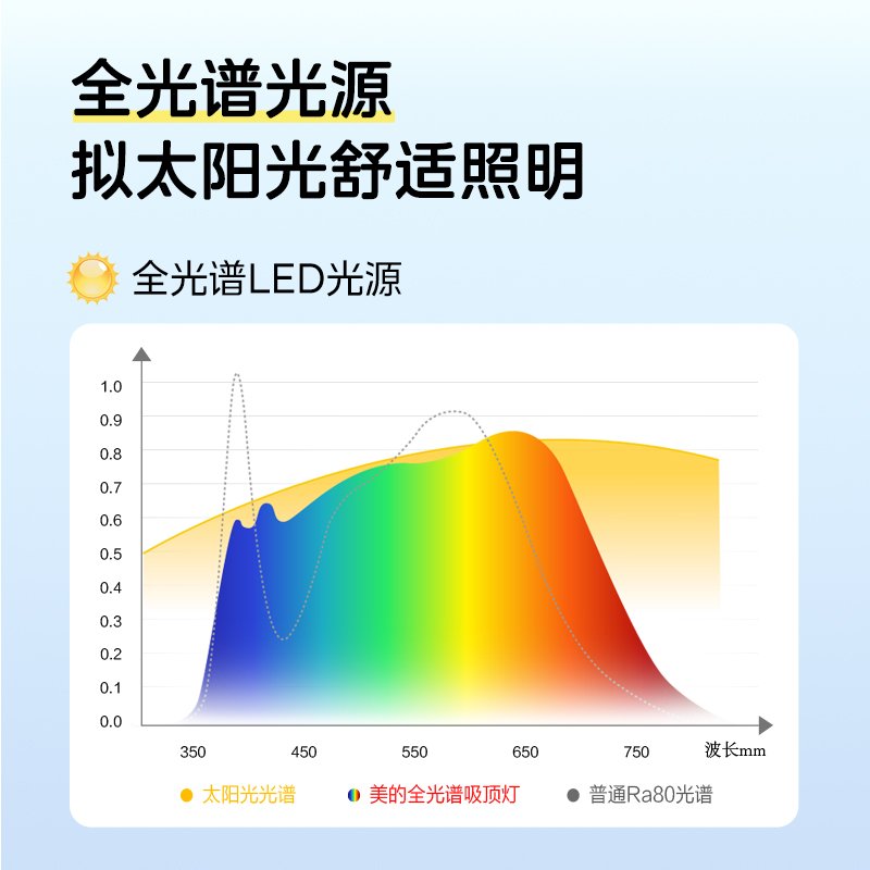 全光谱吸顶灯naturalS