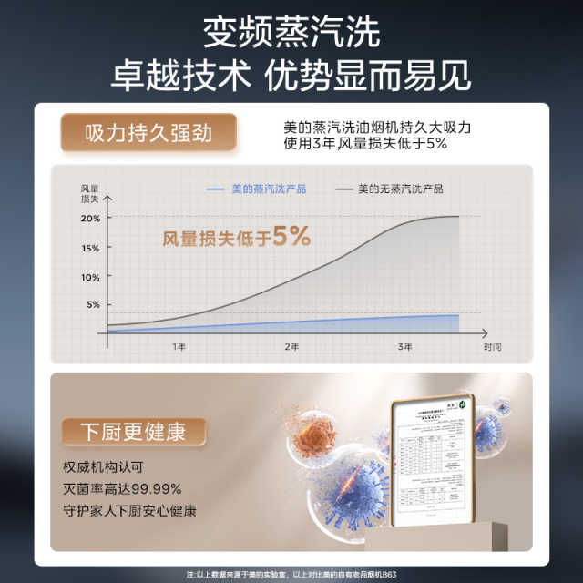 【新品上市】美的高温蒸汽洗 1000pa变频 25m³大吸力 110℃蒸汽洗 CXW-140-JA9