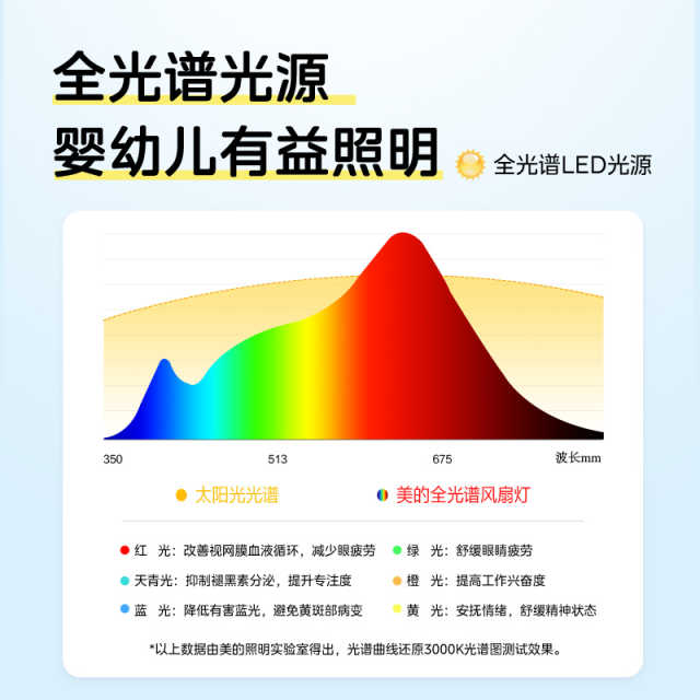 风扇灯 舒畅风-白边 MF-59DY29 36寸 照明24W  电机35W 3叶 三防