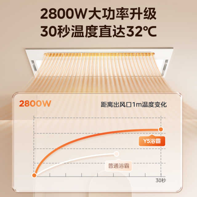 浴霸 云帆Y5Pro  WiFi/遥控 2832W 18W  双电机 P MY-S5X28-Y5P