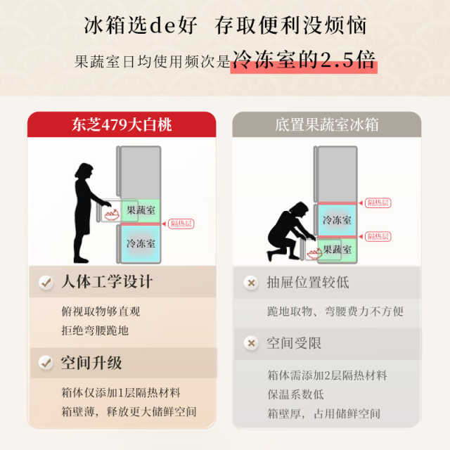 东芝大白桃冰箱 456升 60分钟制冰 雾化保鲜科技GR-RM479WE-PG1B3富士白